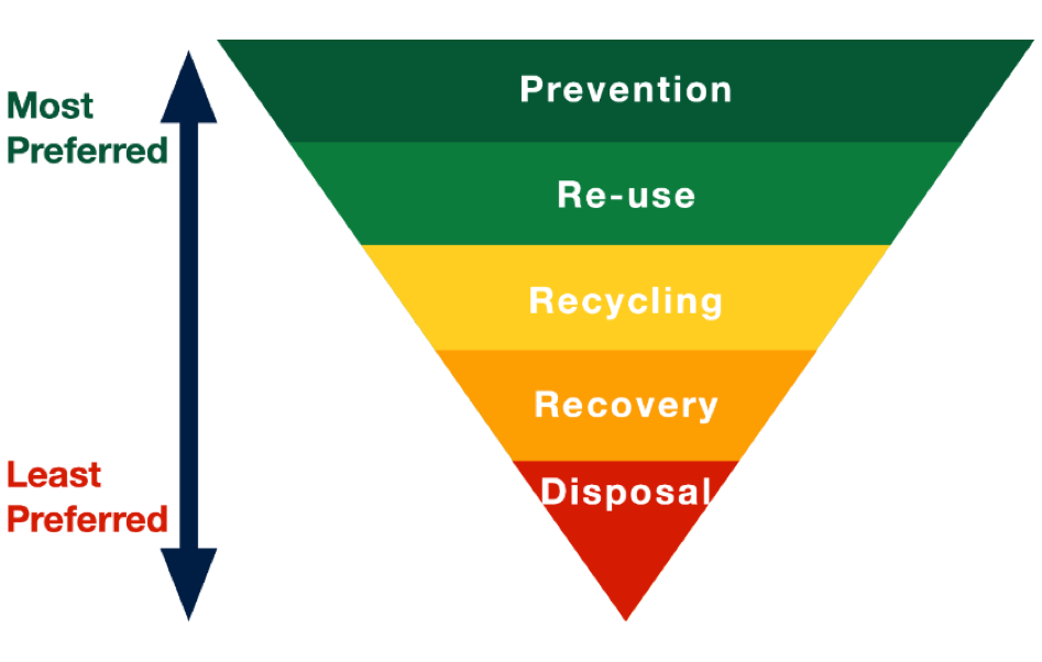 Waste Hierarchy according to Directive 2008/98/EC