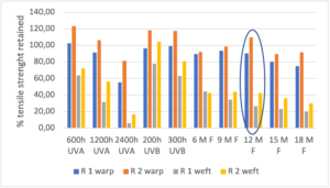 Diagram UV-Protection for FIBC