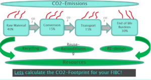 FIBC CO2 Emissions