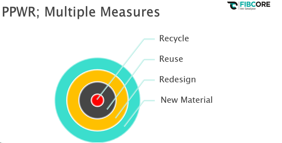 PPWR Multiple Objectives Fibcore