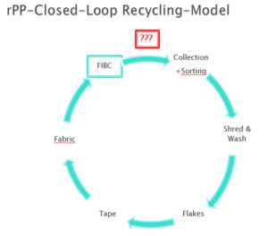rPP Closed Loop Recycling Model FIBC